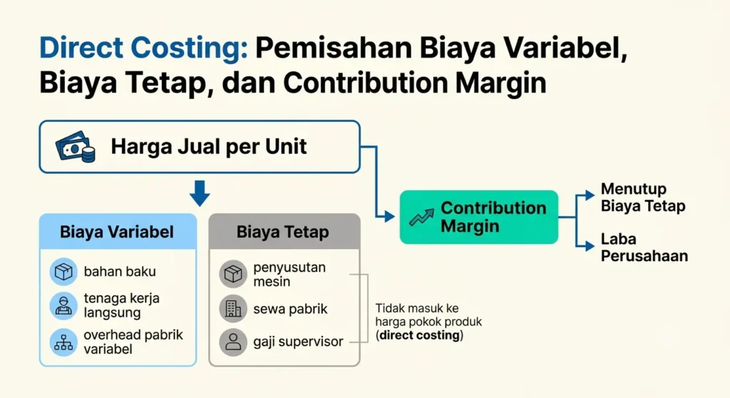 Diagram pemisahan biaya variabel dan biaya tetap dalam metode direct costing menuju perhitungan contribution margin